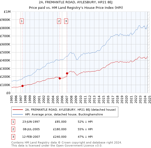 2A, FREMANTLE ROAD, AYLESBURY, HP21 8EJ: Price paid vs HM Land Registry's House Price Index