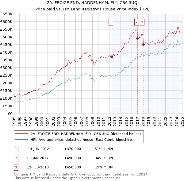 2A, FROIZE END, HADDENHAM, ELY, CB6 3UQ: Price paid vs HM Land Registry's House Price Index