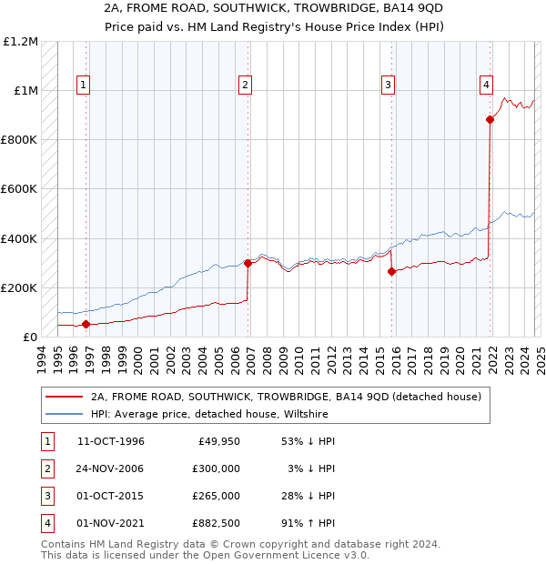 2A, FROME ROAD, SOUTHWICK, TROWBRIDGE, BA14 9QD: Price paid vs HM Land Registry's House Price Index