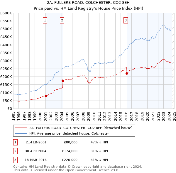 2A, FULLERS ROAD, COLCHESTER, CO2 8EH: Price paid vs HM Land Registry's House Price Index