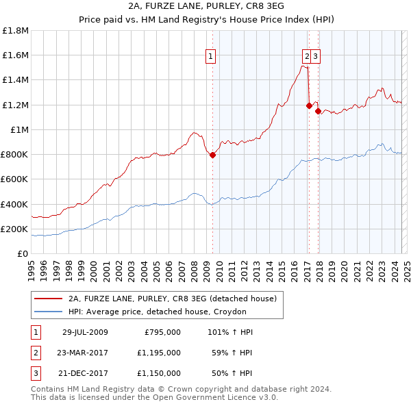 2A, FURZE LANE, PURLEY, CR8 3EG: Price paid vs HM Land Registry's House Price Index