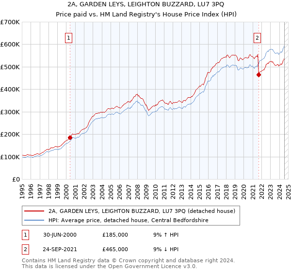 2A, GARDEN LEYS, LEIGHTON BUZZARD, LU7 3PQ: Price paid vs HM Land Registry's House Price Index