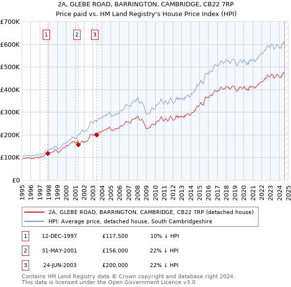 2A, GLEBE ROAD, BARRINGTON, CAMBRIDGE, CB22 7RP: Price paid vs HM Land Registry's House Price Index