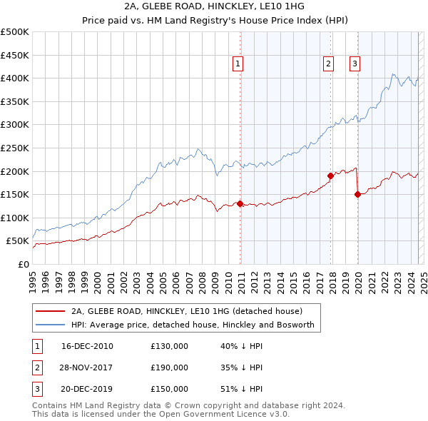 2A, GLEBE ROAD, HINCKLEY, LE10 1HG: Price paid vs HM Land Registry's House Price Index