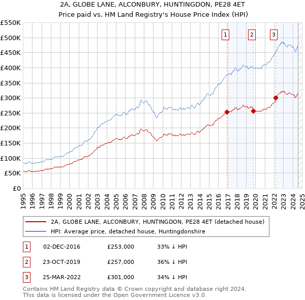 2A, GLOBE LANE, ALCONBURY, HUNTINGDON, PE28 4ET: Price paid vs HM Land Registry's House Price Index