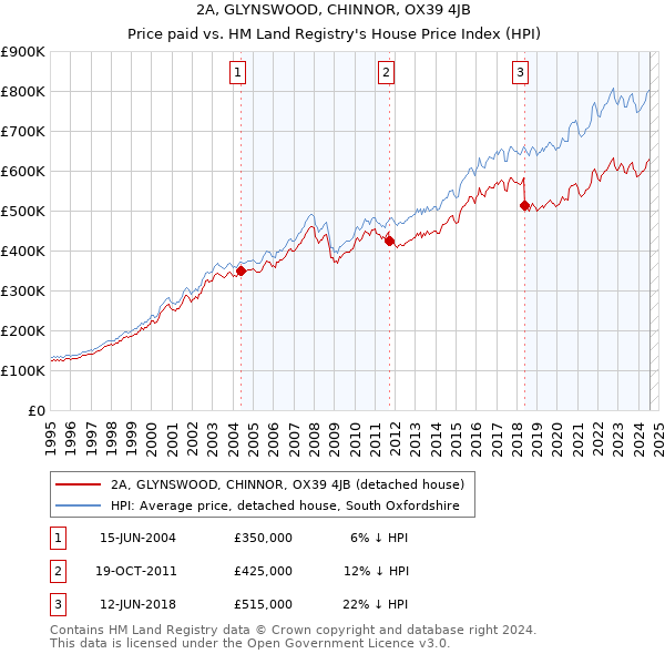 2A, GLYNSWOOD, CHINNOR, OX39 4JB: Price paid vs HM Land Registry's House Price Index