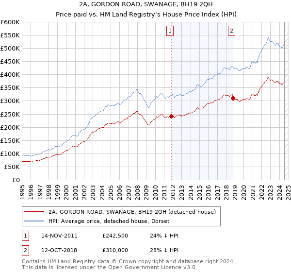 2A, GORDON ROAD, SWANAGE, BH19 2QH: Price paid vs HM Land Registry's House Price Index