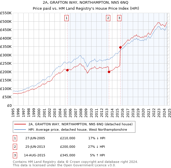 2A, GRAFTON WAY, NORTHAMPTON, NN5 6NQ: Price paid vs HM Land Registry's House Price Index