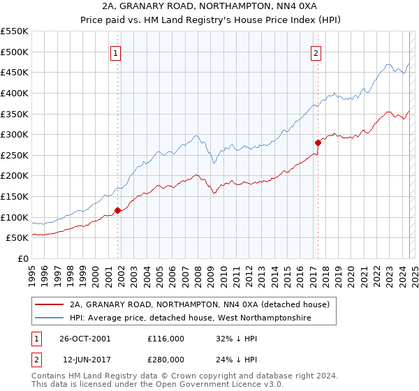 2A, GRANARY ROAD, NORTHAMPTON, NN4 0XA: Price paid vs HM Land Registry's House Price Index