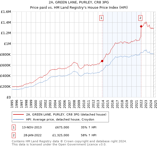 2A, GREEN LANE, PURLEY, CR8 3PG: Price paid vs HM Land Registry's House Price Index