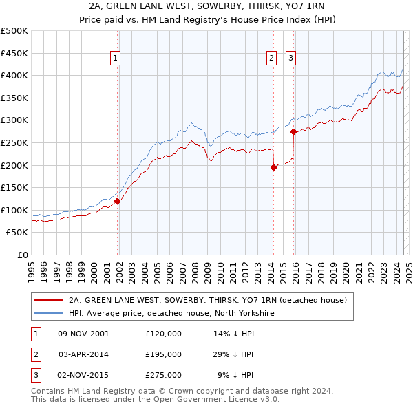 2A, GREEN LANE WEST, SOWERBY, THIRSK, YO7 1RN: Price paid vs HM Land Registry's House Price Index