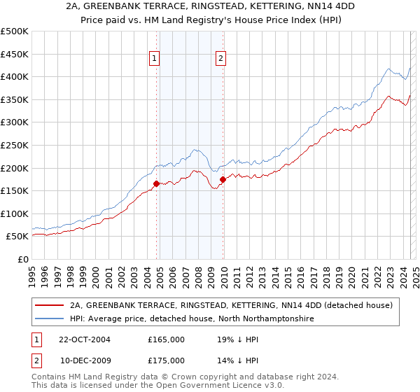 2A, GREENBANK TERRACE, RINGSTEAD, KETTERING, NN14 4DD: Price paid vs HM Land Registry's House Price Index