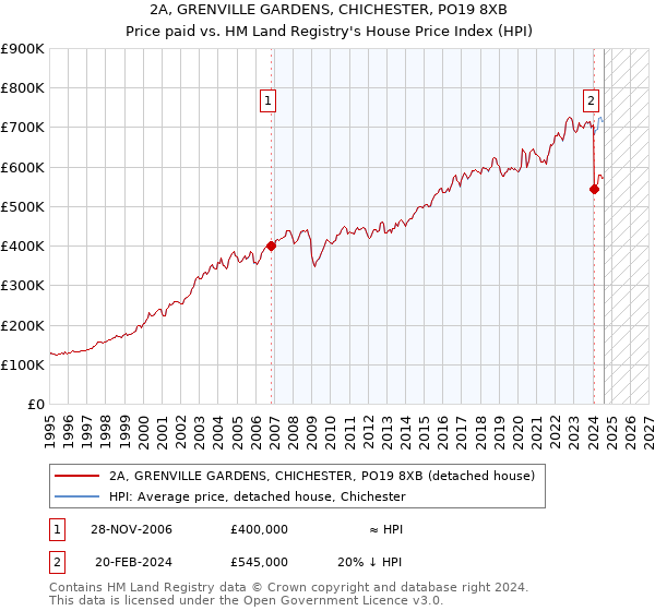 2A, GRENVILLE GARDENS, CHICHESTER, PO19 8XB: Price paid vs HM Land Registry's House Price Index