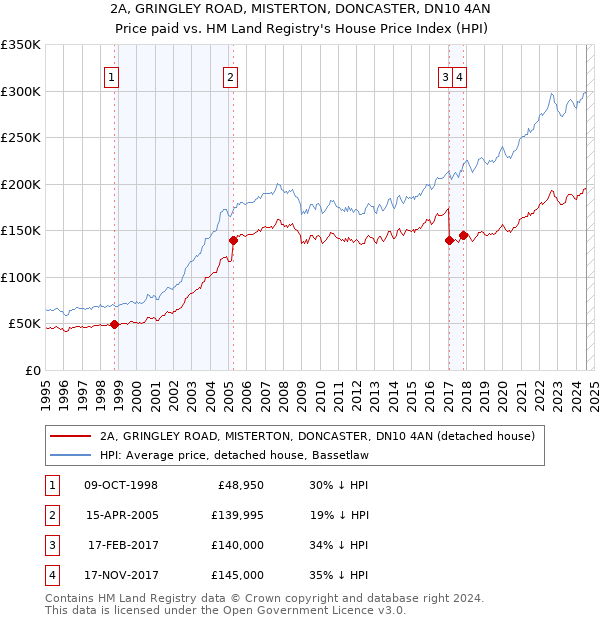 2A, GRINGLEY ROAD, MISTERTON, DONCASTER, DN10 4AN: Price paid vs HM Land Registry's House Price Index