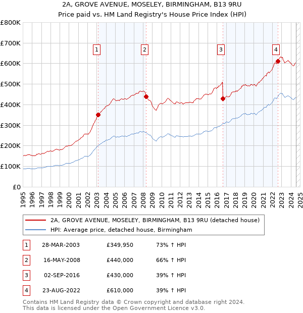 2A, GROVE AVENUE, MOSELEY, BIRMINGHAM, B13 9RU: Price paid vs HM Land Registry's House Price Index