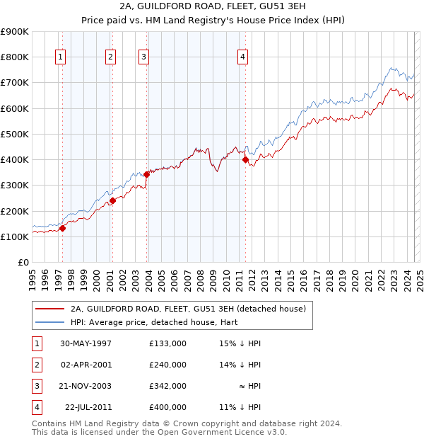 2A, GUILDFORD ROAD, FLEET, GU51 3EH: Price paid vs HM Land Registry's House Price Index