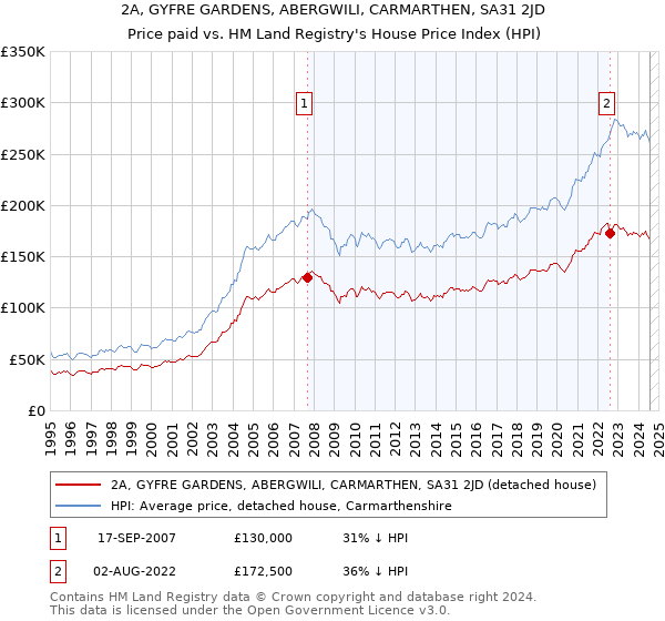 2A, GYFRE GARDENS, ABERGWILI, CARMARTHEN, SA31 2JD: Price paid vs HM Land Registry's House Price Index