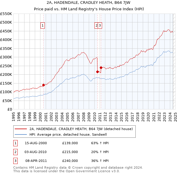 2A, HADENDALE, CRADLEY HEATH, B64 7JW: Price paid vs HM Land Registry's House Price Index