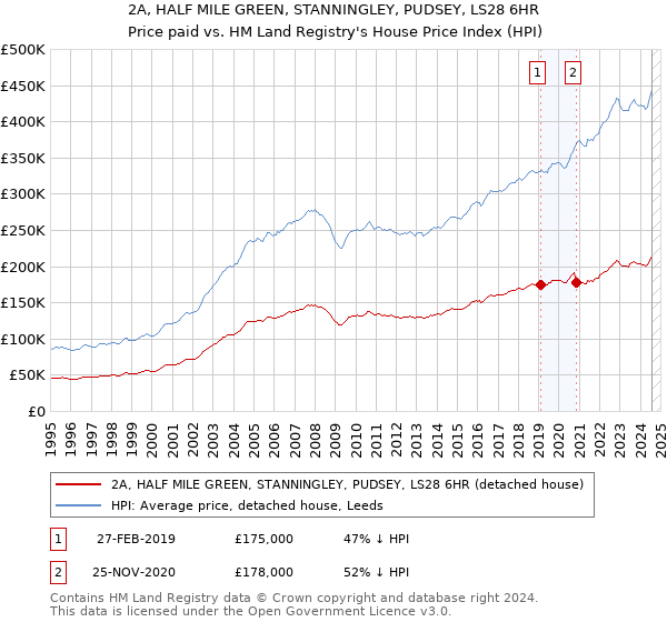 2A, HALF MILE GREEN, STANNINGLEY, PUDSEY, LS28 6HR: Price paid vs HM Land Registry's House Price Index