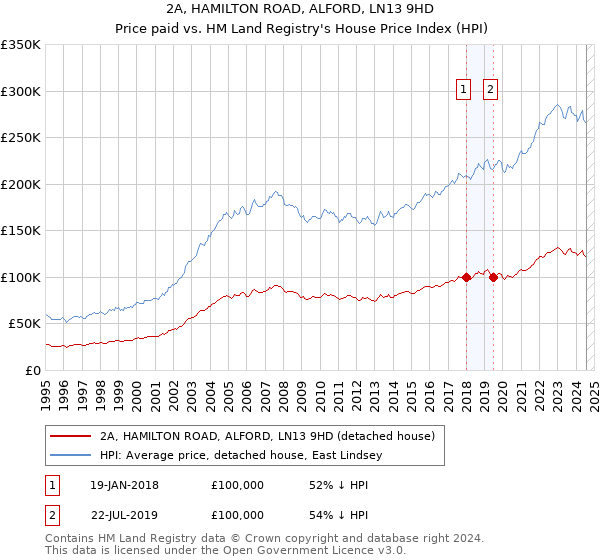 2A, HAMILTON ROAD, ALFORD, LN13 9HD: Price paid vs HM Land Registry's House Price Index