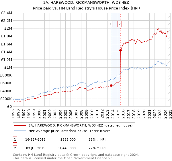 2A, HAREWOOD, RICKMANSWORTH, WD3 4EZ: Price paid vs HM Land Registry's House Price Index