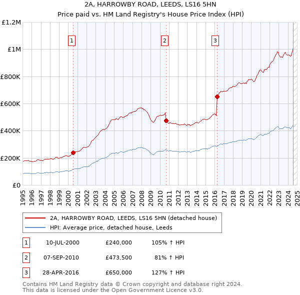 2A, HARROWBY ROAD, LEEDS, LS16 5HN: Price paid vs HM Land Registry's House Price Index