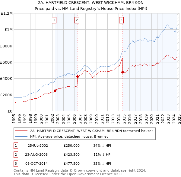 2A, HARTFIELD CRESCENT, WEST WICKHAM, BR4 9DN: Price paid vs HM Land Registry's House Price Index