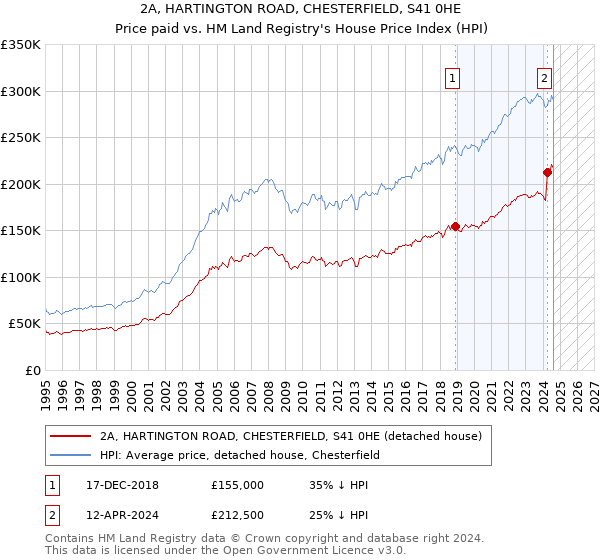 2A, HARTINGTON ROAD, CHESTERFIELD, S41 0HE: Price paid vs HM Land Registry's House Price Index