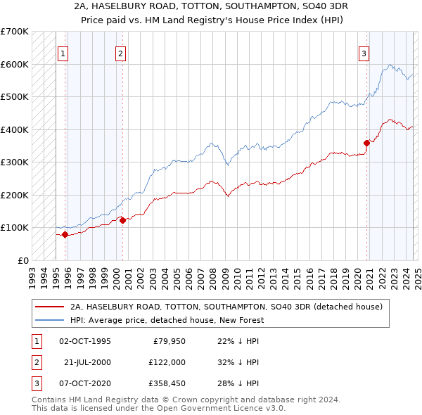 2A, HASELBURY ROAD, TOTTON, SOUTHAMPTON, SO40 3DR: Price paid vs HM Land Registry's House Price Index