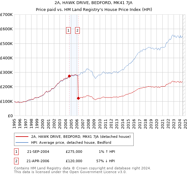 2A, HAWK DRIVE, BEDFORD, MK41 7JA: Price paid vs HM Land Registry's House Price Index