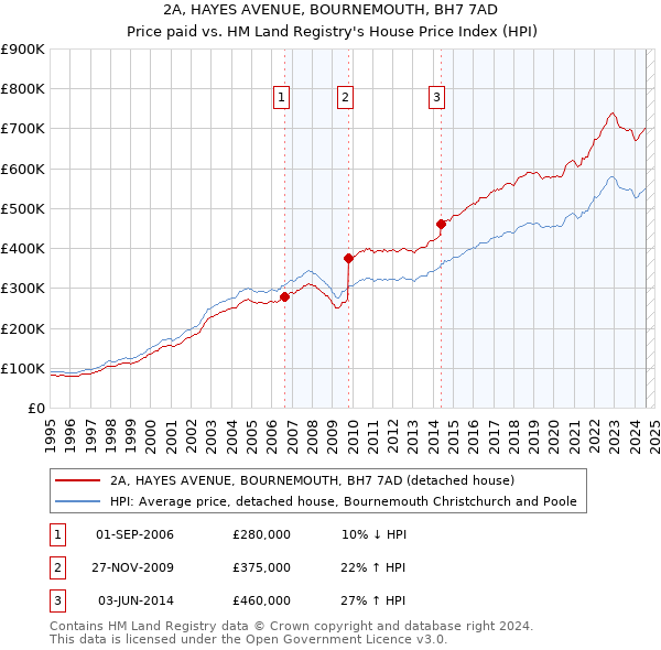 2A, HAYES AVENUE, BOURNEMOUTH, BH7 7AD: Price paid vs HM Land Registry's House Price Index