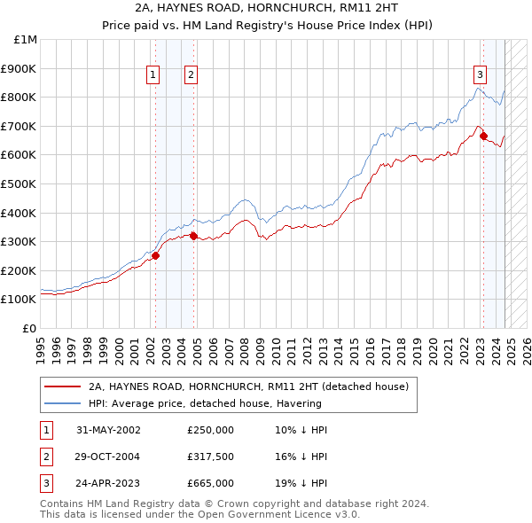 2A, HAYNES ROAD, HORNCHURCH, RM11 2HT: Price paid vs HM Land Registry's House Price Index