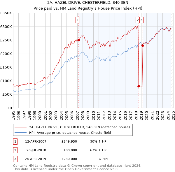 2A, HAZEL DRIVE, CHESTERFIELD, S40 3EN: Price paid vs HM Land Registry's House Price Index