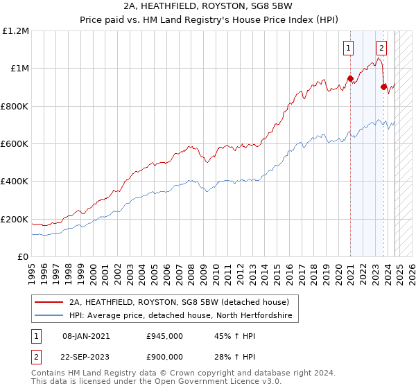 2A, HEATHFIELD, ROYSTON, SG8 5BW: Price paid vs HM Land Registry's House Price Index