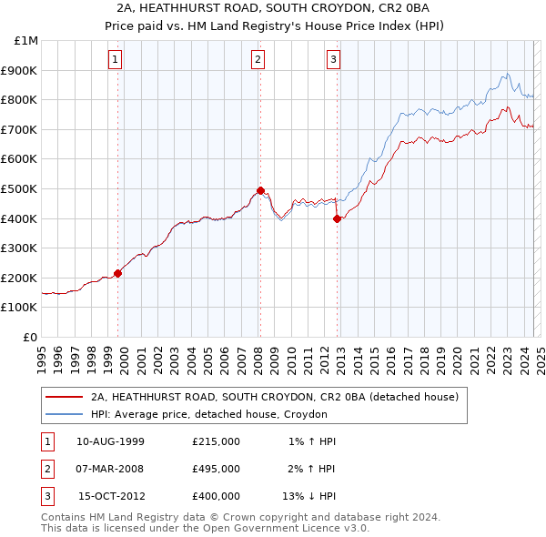 2A, HEATHHURST ROAD, SOUTH CROYDON, CR2 0BA: Price paid vs HM Land Registry's House Price Index