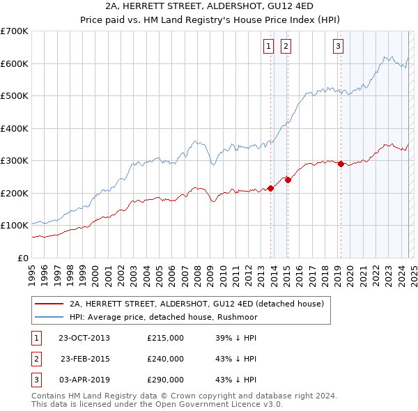 2A, HERRETT STREET, ALDERSHOT, GU12 4ED: Price paid vs HM Land Registry's House Price Index