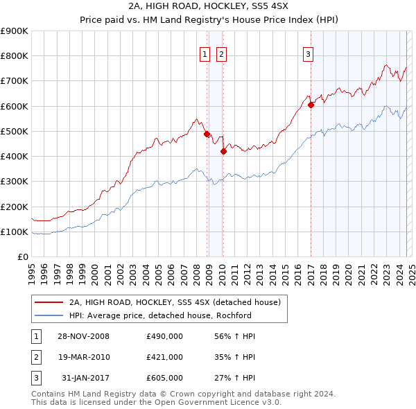 2A, HIGH ROAD, HOCKLEY, SS5 4SX: Price paid vs HM Land Registry's House Price Index