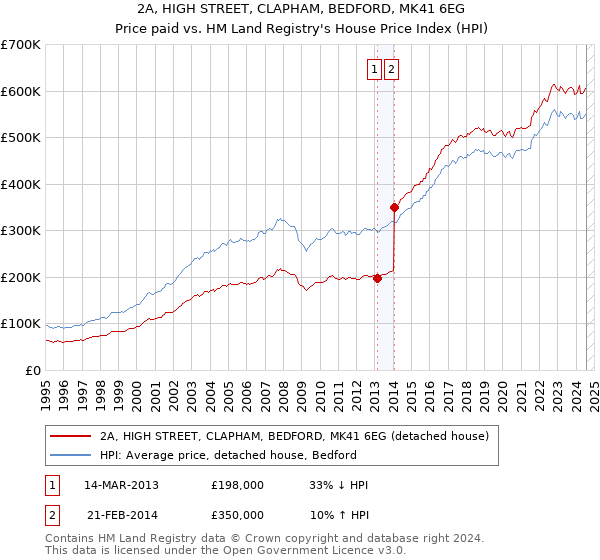 2A, HIGH STREET, CLAPHAM, BEDFORD, MK41 6EG: Price paid vs HM Land Registry's House Price Index