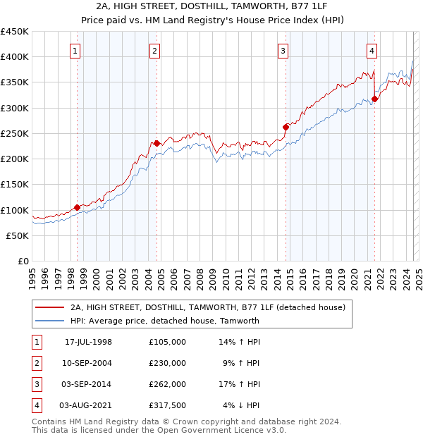 2A, HIGH STREET, DOSTHILL, TAMWORTH, B77 1LF: Price paid vs HM Land Registry's House Price Index