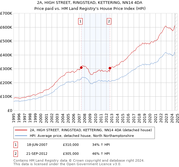 2A, HIGH STREET, RINGSTEAD, KETTERING, NN14 4DA: Price paid vs HM Land Registry's House Price Index