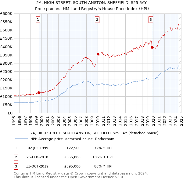 2A, HIGH STREET, SOUTH ANSTON, SHEFFIELD, S25 5AY: Price paid vs HM Land Registry's House Price Index