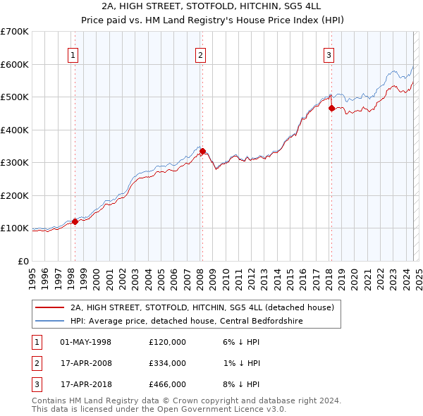 2A, HIGH STREET, STOTFOLD, HITCHIN, SG5 4LL: Price paid vs HM Land Registry's House Price Index