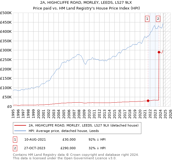 2A, HIGHCLIFFE ROAD, MORLEY, LEEDS, LS27 9LX: Price paid vs HM Land Registry's House Price Index