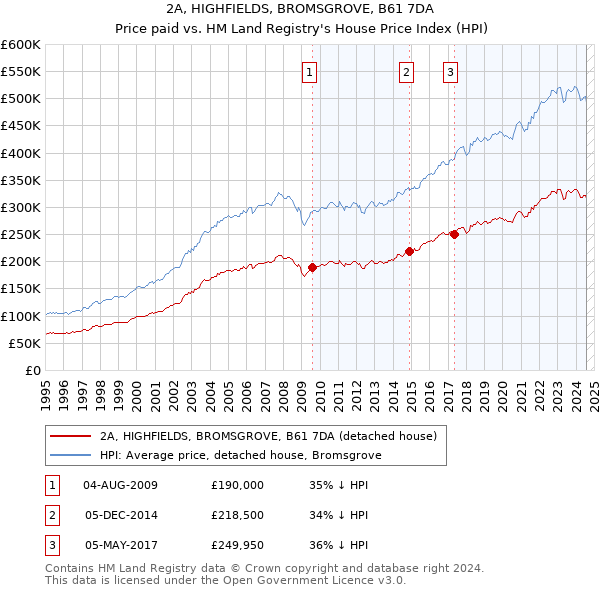 2A, HIGHFIELDS, BROMSGROVE, B61 7DA: Price paid vs HM Land Registry's House Price Index