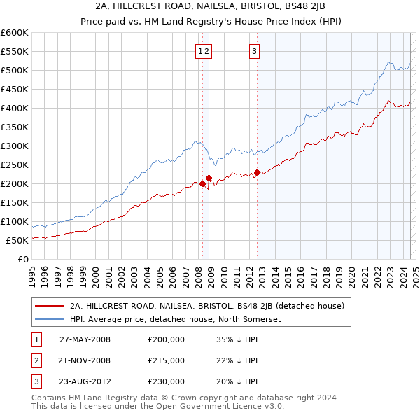 2A, HILLCREST ROAD, NAILSEA, BRISTOL, BS48 2JB: Price paid vs HM Land Registry's House Price Index