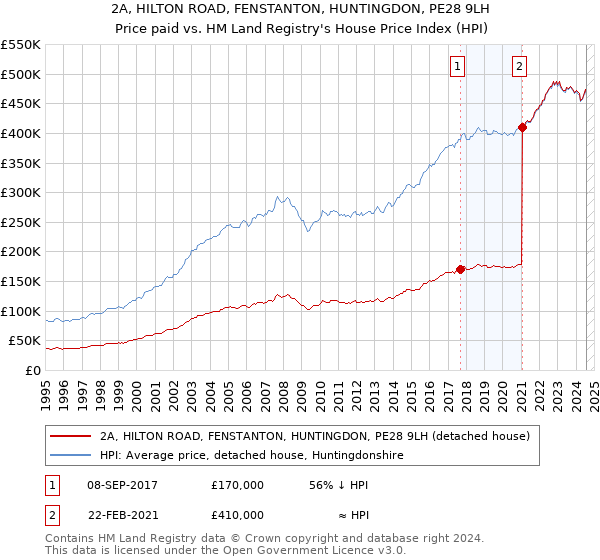 2A, HILTON ROAD, FENSTANTON, HUNTINGDON, PE28 9LH: Price paid vs HM Land Registry's House Price Index