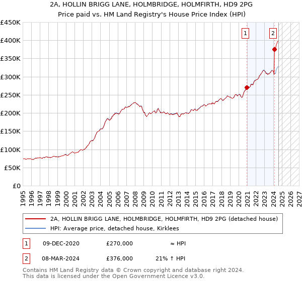 2A, HOLLIN BRIGG LANE, HOLMBRIDGE, HOLMFIRTH, HD9 2PG: Price paid vs HM Land Registry's House Price Index