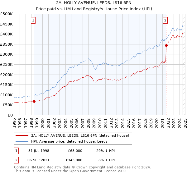 2A, HOLLY AVENUE, LEEDS, LS16 6PN: Price paid vs HM Land Registry's House Price Index