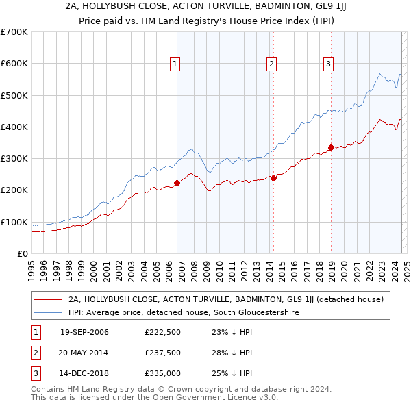 2A, HOLLYBUSH CLOSE, ACTON TURVILLE, BADMINTON, GL9 1JJ: Price paid vs HM Land Registry's House Price Index