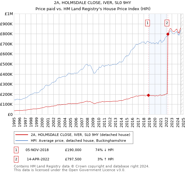 2A, HOLMSDALE CLOSE, IVER, SL0 9HY: Price paid vs HM Land Registry's House Price Index